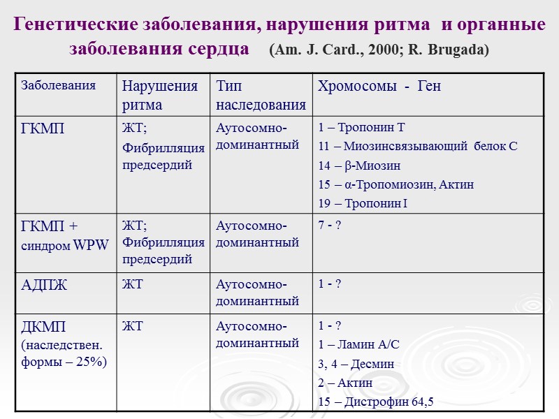 Генетические заболевания, нарушения ритма  и органные заболевания сердца    (Am. J.